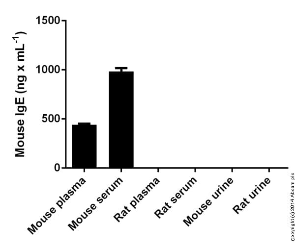 Mouse IgE ELISA Kit(AB157718)