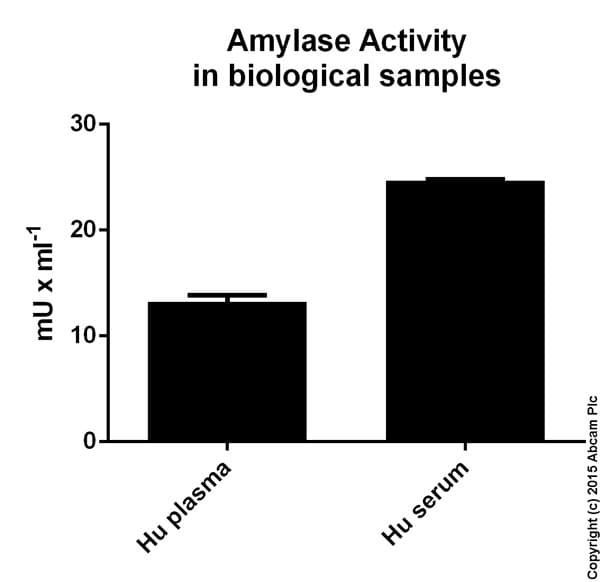 Amylase Assay Kit (Colorimetric)(AB102523)