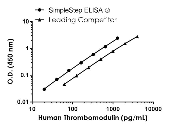 Human Thrombomodulin ELISA Kit(AB214029)