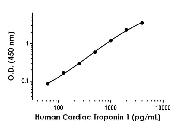 Human Cardiac Troponin I ELISA Kit(AB200016)