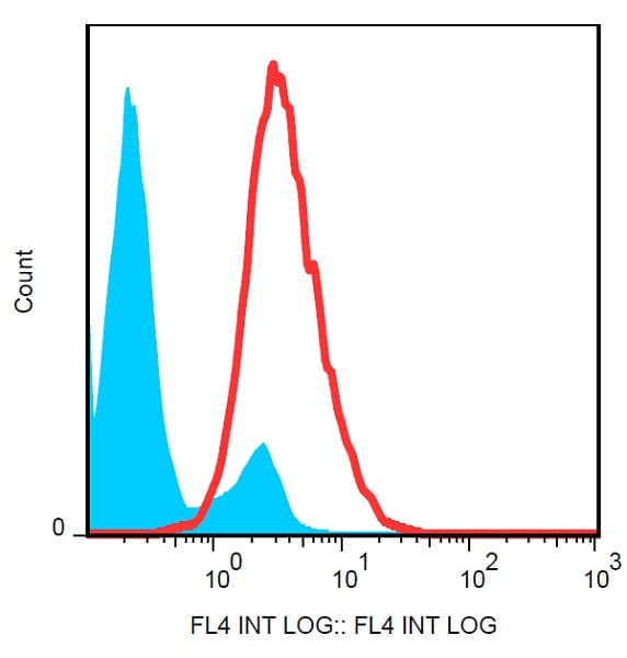 PerCP/Cy5.5® Anti-p75 NGF Receptor antibody [NGFR5](AB234446)