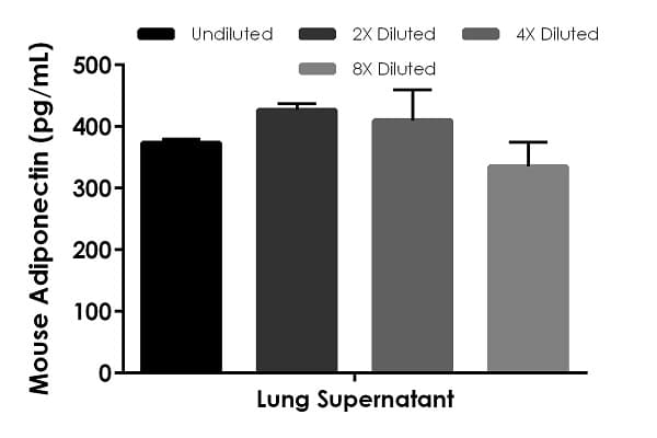 Mouse Adiponectin ELISA Kit(AB226900)