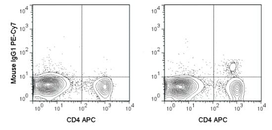 PE/Cy7® Anti-FOXP3 antibody [3G3](AB210232)