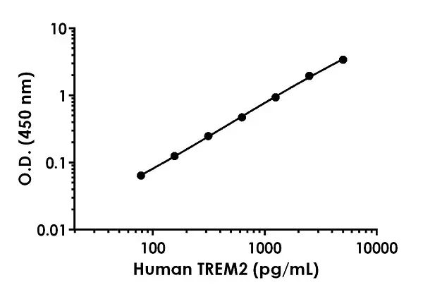 Human TREM2 ELISA Kit(AB224881)