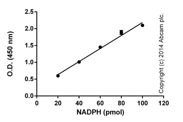 NADP/NADPH Assay Kit(AB65349)