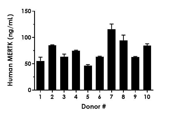 Human MERTK ELISA Kit - Extracellular(AB300333)