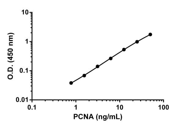 Human PCNA ELISA Kit(AB196270)