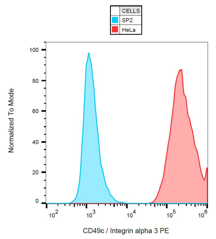 PE Anti-Integrin alpha 3 antibody [ASC-1](AB269295)