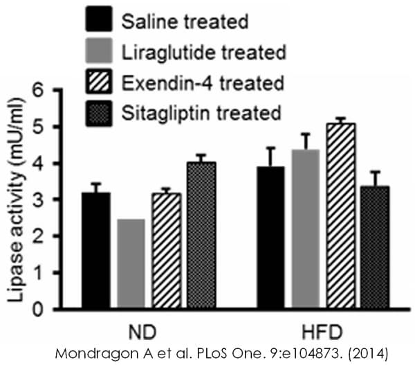 Lipase Assay Kit (Colorimetric)(AB102524)
