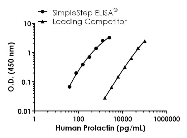 Human Prolactin/PRL ELISA Kit(AB226901)