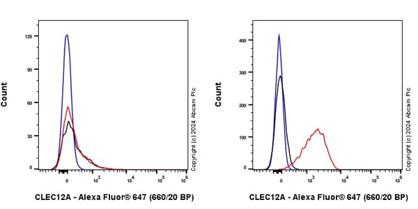 Alexa Fluor® 647 Rabbit IgG, monoclonal [EPR25A] - Isotype Control(AB199093)