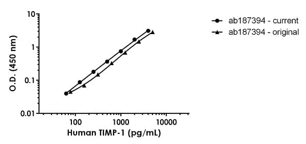Human TIMP1 ELISA Kit(AB187394)