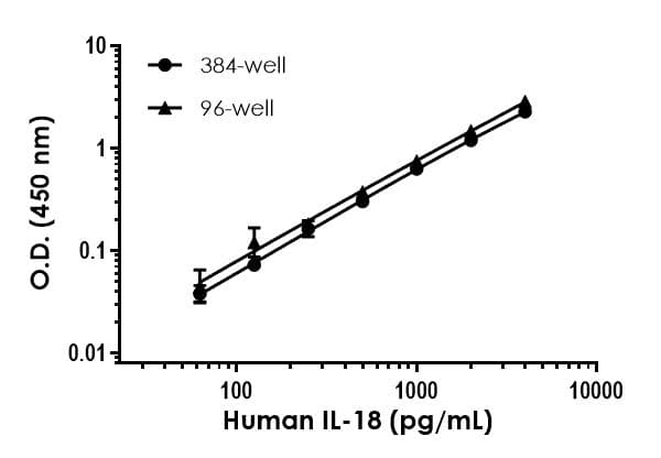 Human IL-18 ELISA Kit(AB215539)