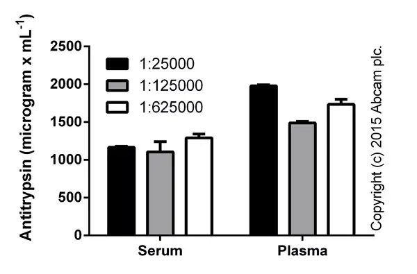 Human alpha 1 Antitrypsin ELISA Kit (SERPINA1)(AB108799)