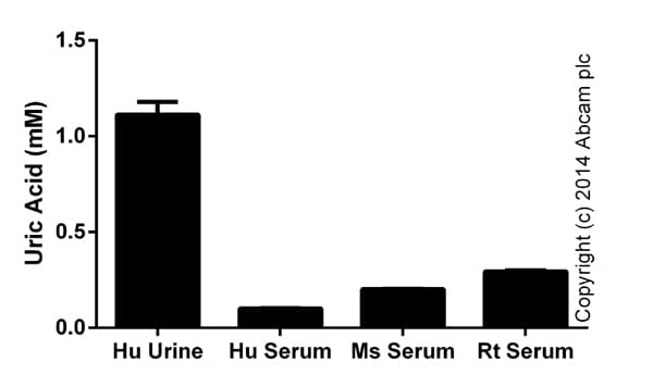 Uric Acid Assay Kit(AB65344)