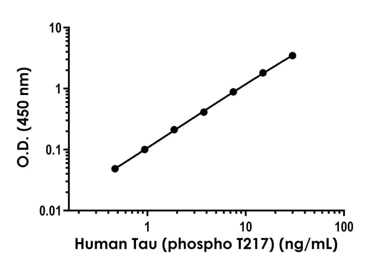 Human Tau (phospho T217) ELISA Kit - Extracellular(AB318936)
