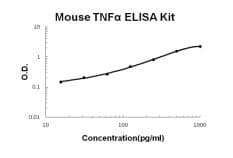 Mouse TNF alpha ELISA Kit(AB285327)