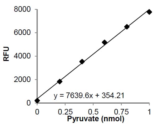 Pyruvate Assay Kit(AB65342)