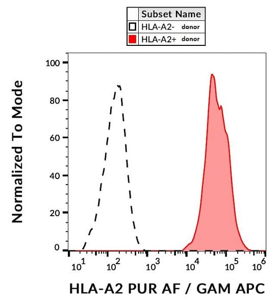 Hla A2 Antibody Bb72 Bsa And Azide Free Ab74674  Flow Cytometry Img8109