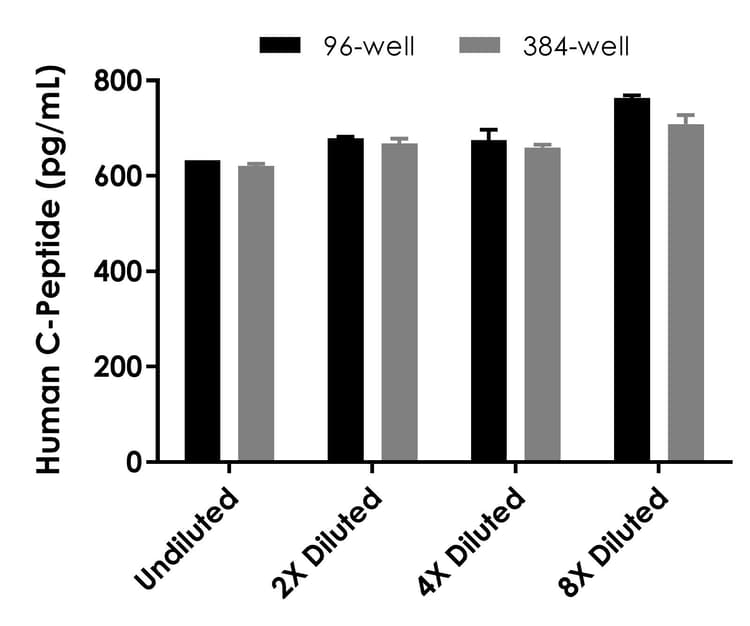 Human C-Peptide ELISA Kit(ab260064)
