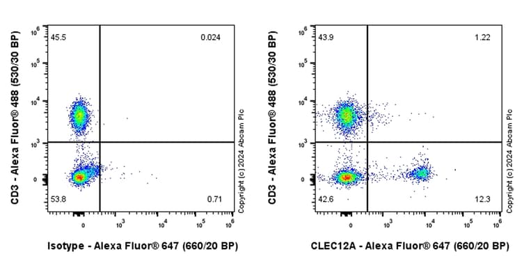 Alexa Fluor® 647 Rabbit IgG, monoclonal [EPR25A] - Isotype Control(AB199093)