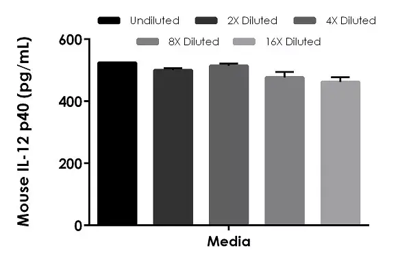 Mouse IL-12 p40 ELISA Kit(AB236717)