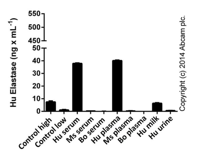 Human PMN Elastase ELISA Kit(AB119553)