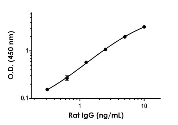 Rat IgG ELISA Kit(AB189578)
