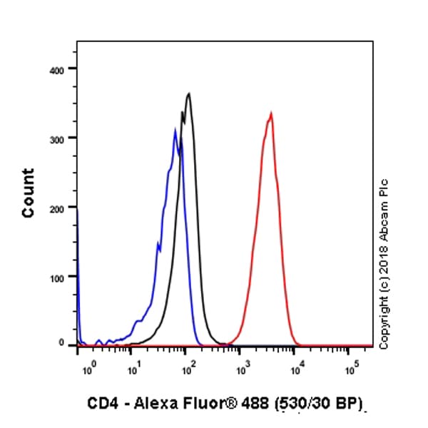 Anti-CD4 antibody [SP35](AB213215)