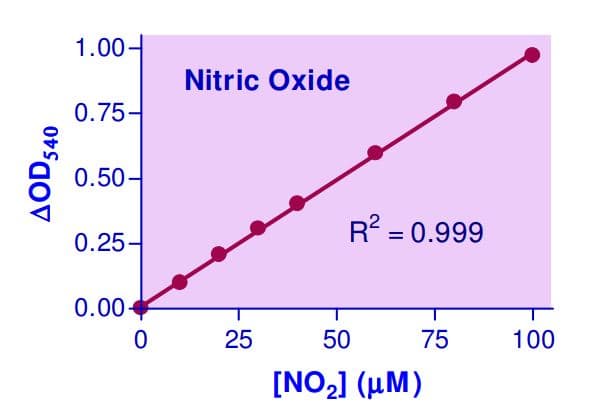 Nitric Oxide Assay Kit(AB272517)