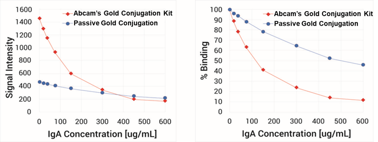 Gold Conjugation Kit (40nm, 20 OD)(AB154873)