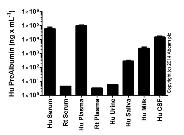 Human PreAlbumin ELISA Kit (Transthyretin)(AB108895)