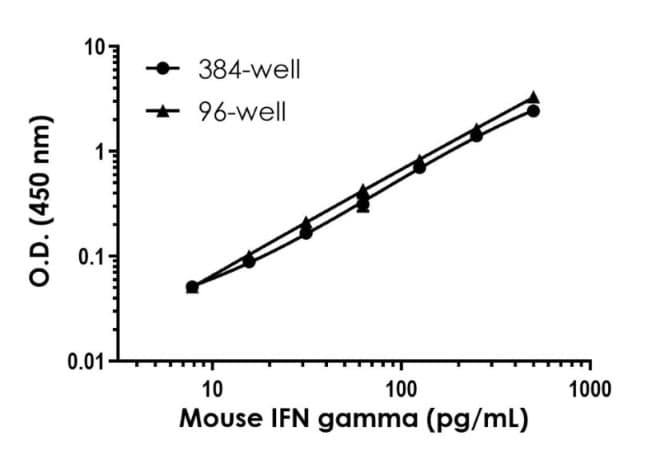 Mouse IFN gamma ELISA Kit(ab282874)