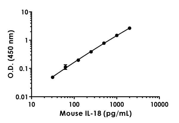 Mouse IL-18 ELISA Kit(AB216165)