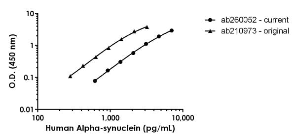 Human Alpha-synuclein ELISA Kit(ab260052)