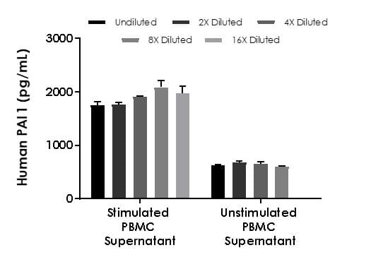 Human PAI1 ELISA Kit (SERPINE1)(AB269373)