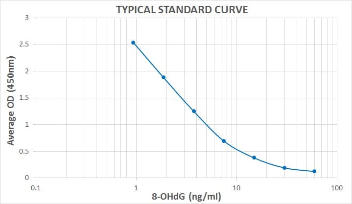 8-hydroxy 2 deoxyguanosine ELISA Kit(AB201734)