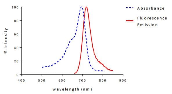 Alexa Fluor® 700 Conjugation Kit (Fast) - Lightning-Link®(AB269824)
