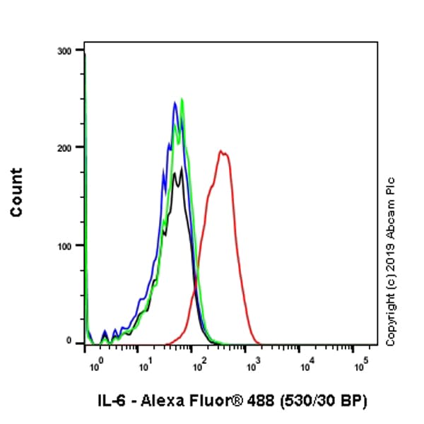 Il 6 Antibody Epr22565 204 Bsa And Azide Free Ab256355  Flow Cytometry Intracellular Img77982
