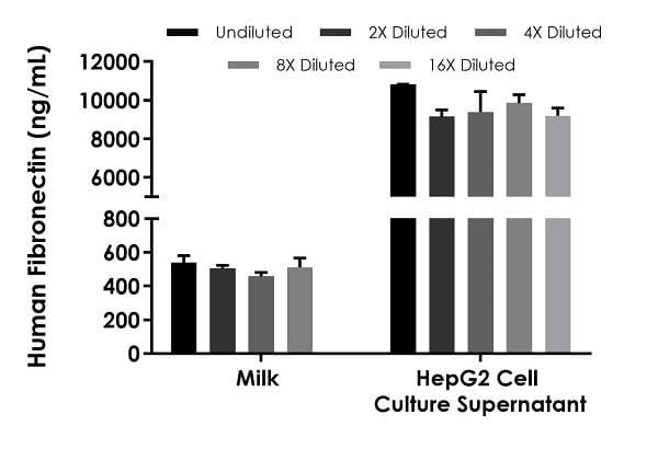 Human Fibronectin ELISA Kit, Fluorescent(AB229398)