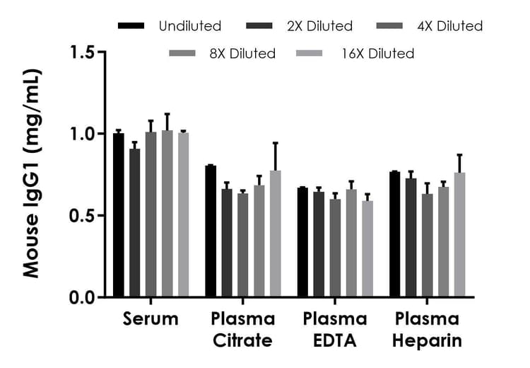 Mouse IgG1 ELISA Kit(ab316264)