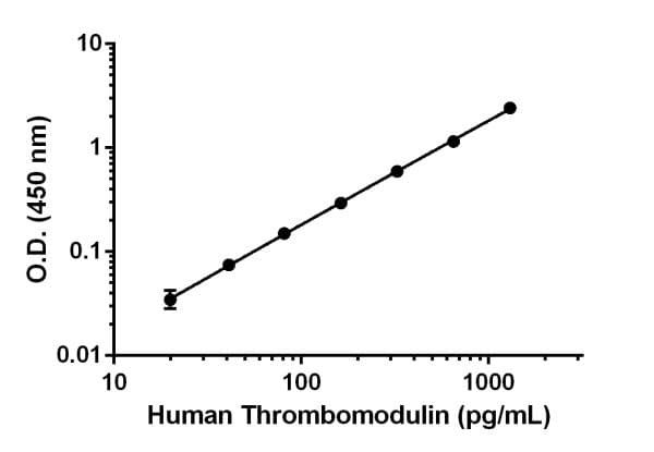 Human Thrombomodulin ELISA Kit(AB214029)
