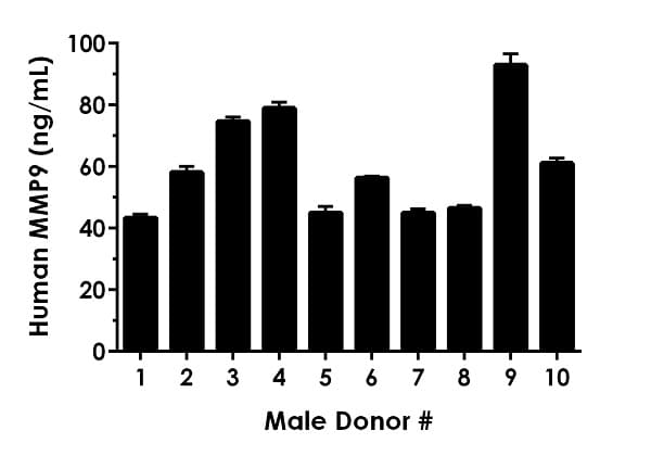 Human MMP9 ELISA Kit(AB246539)