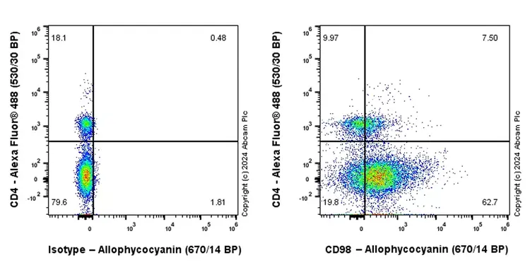 APC Rabbit IgG, monoclonal [EPR25A] - Isotype Control(AB232814)