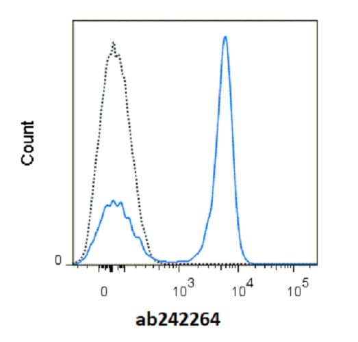 redFluor™ 710 Anti-CD45 antibody [RA3-6B2](AB242264)