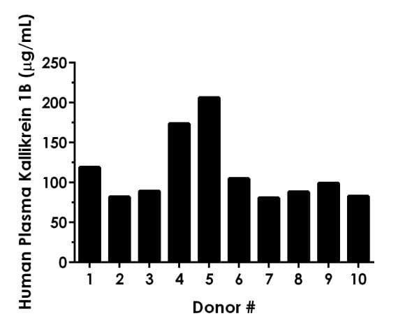 Human Prekallikrein 1B ELISA Kit, Fluorescent(AB229411)