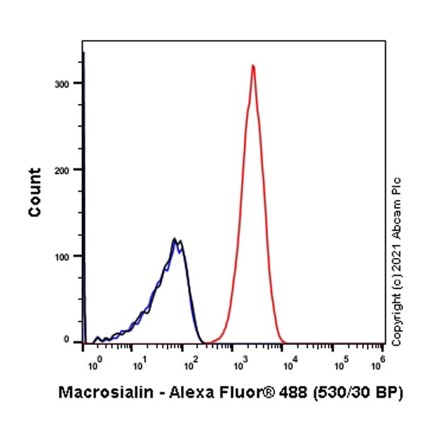 Anti-CD68 antibody [EPR23917-164](AB283654)