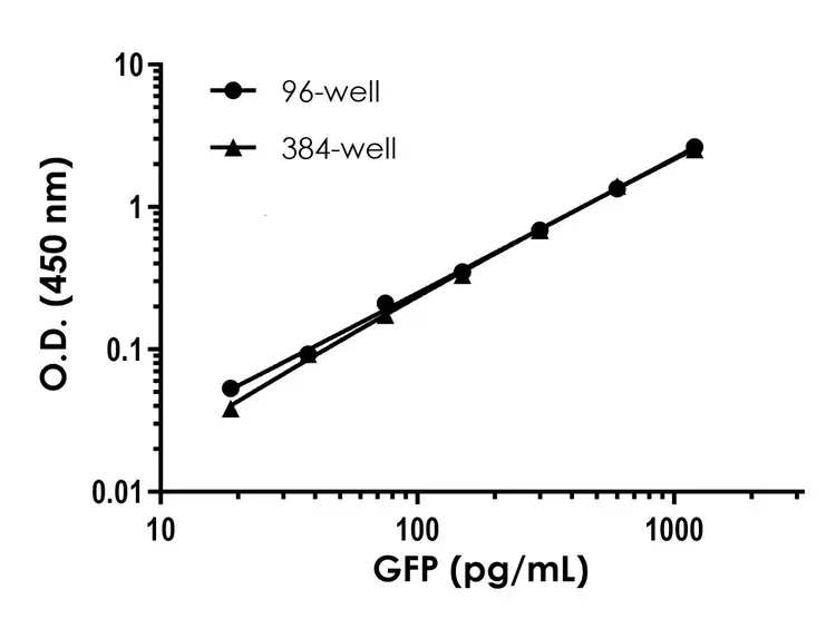 GFP ELISA Kit(AB171581)