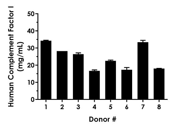Human Complement Factor I ELISA Kit(AB284615)