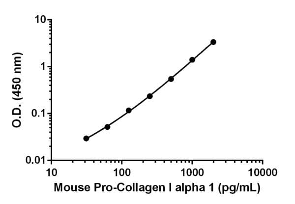 Mouse Pro-Collagen I alpha 1 ELISA Kit(AB210579)